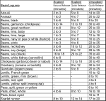 Pressure Cooking time table, Cook Organic Beans at Home
